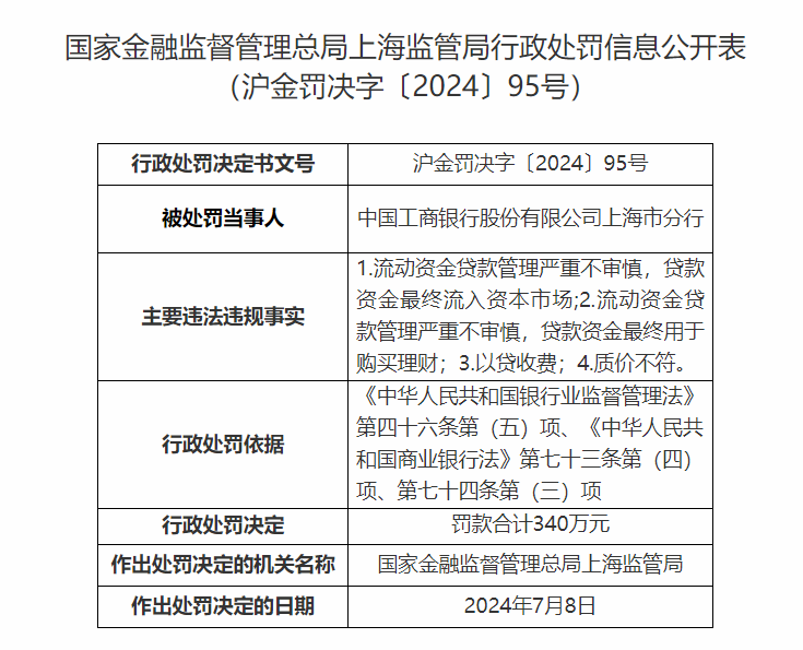 工商银行的上海分行，被罚近1400万元！-第3张图片