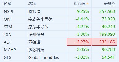 美股异动｜恩智浦绩后跌超9% 拖累部分美股半导体股走低-第1张图片