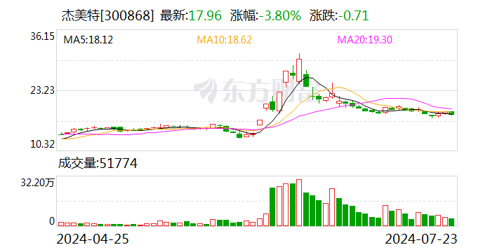 又有7位股东减持完毕！上市以来杰美特陷入股东减持潮 股价跌去76.14%-第1张图片