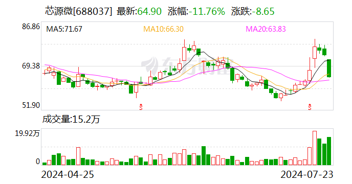 芯源微、澜起科技与聚辰股份确定股东询价转让价格-第1张图片
