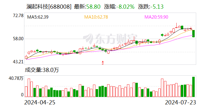 芯源微、澜起科技与聚辰股份确定股东询价转让价格-第2张图片
