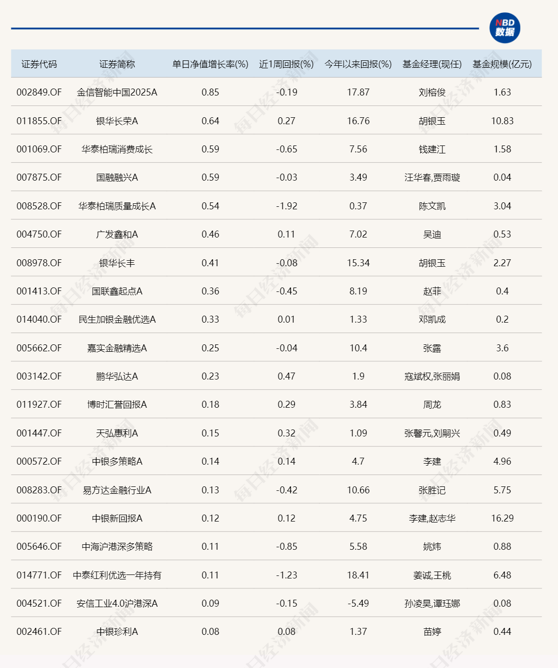 今日领涨基金涨幅不足1%，领跌产品跌超6%-第1张图片