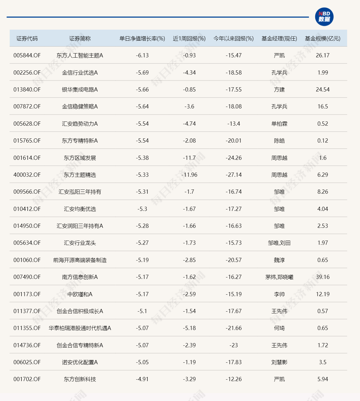 今日领涨基金涨幅不足1%，领跌产品跌超6%-第2张图片
