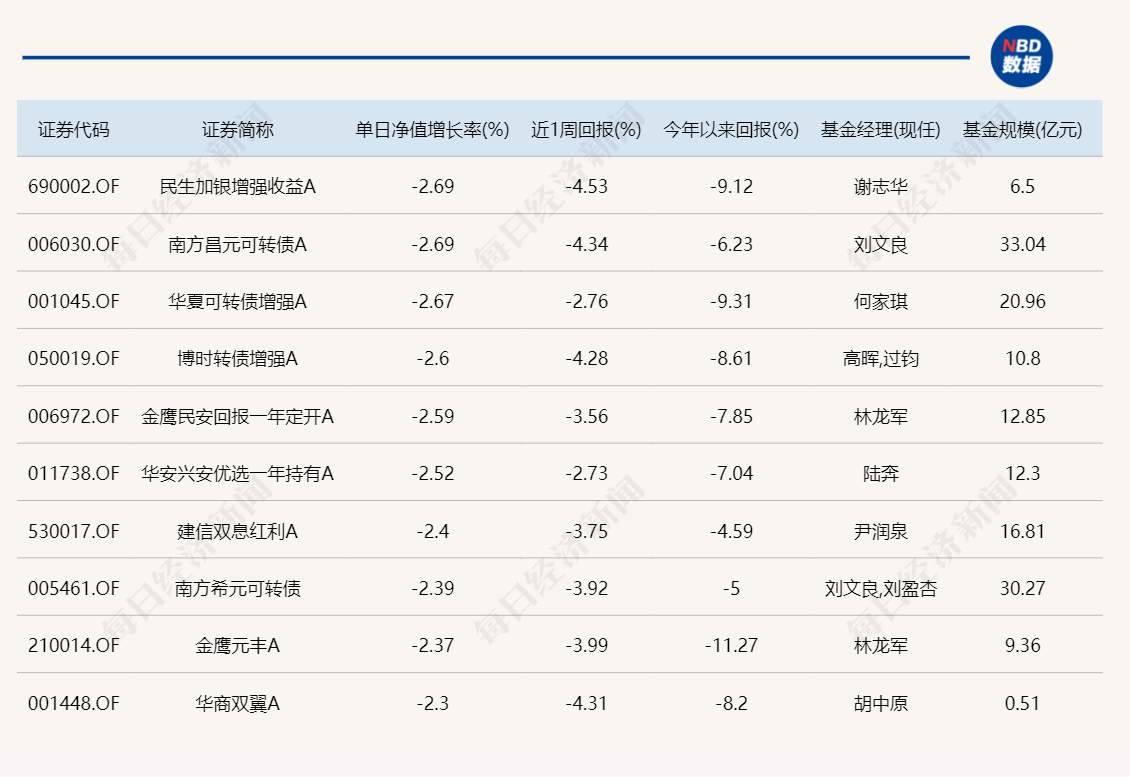 今日领涨基金涨幅不足1%，领跌产品跌超6%-第4张图片