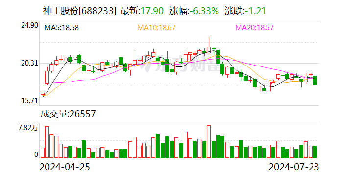 神工股份：预计上半年净利润200万元-400万元 同比扭亏-第1张图片