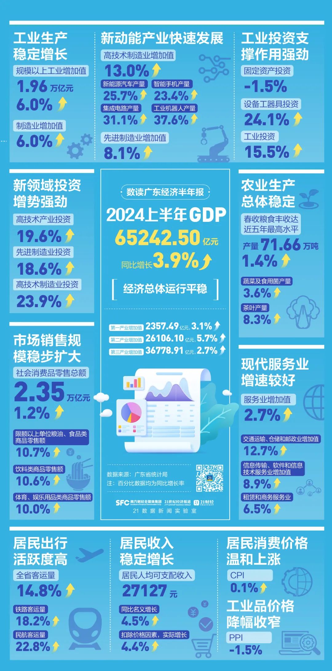 解读广东工业经济半年报：风口之下，哪些新兴产业跑起来了？-第1张图片