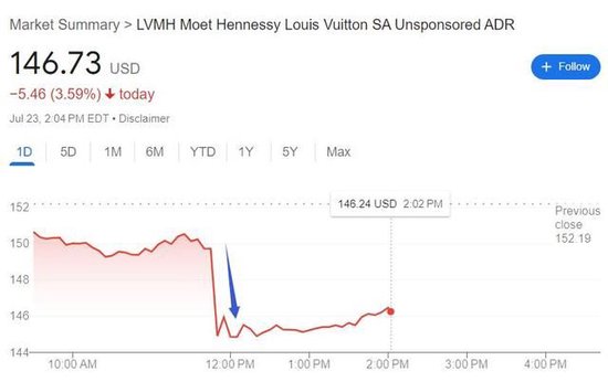 LV和迪奥都卖不动了？LMVH二季度销售超预期放缓，在中国等亚洲市场下降14%丨财报见闻-第1张图片