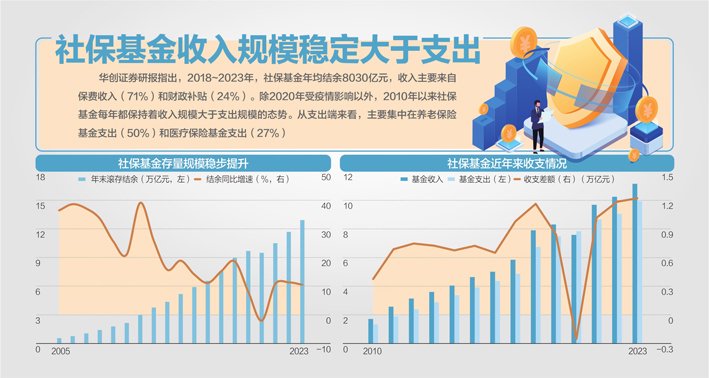 上半年社保基金累计结余8.8万亿元-第1张图片