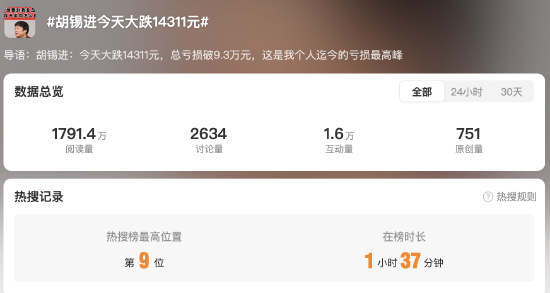 #胡锡进今天大跌14311元#登上热搜！大V：老胡终于体会到了不卖也能被割的滋味-第1张图片