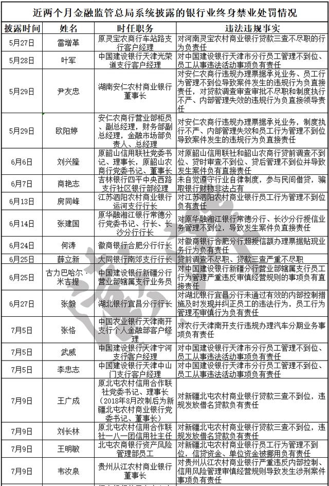 两个月内银行业至少26人被终身禁业：农信系统占比近四成-第2张图片