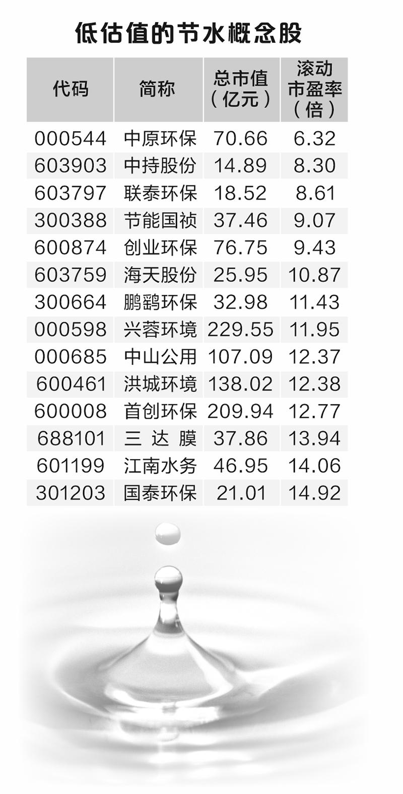 我国拟培育万亿规模节水产业    多家上市公司积极布局-第1张图片