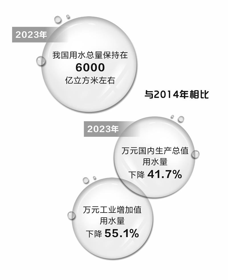 我国拟培育万亿规模节水产业    多家上市公司积极布局-第2张图片