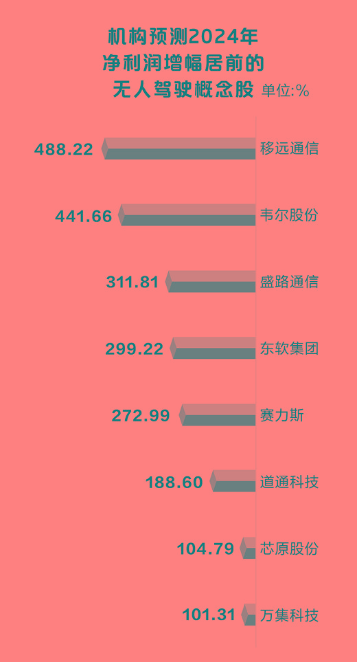 无人驾驶概念火热 8股全年业绩有望翻倍-第1张图片
