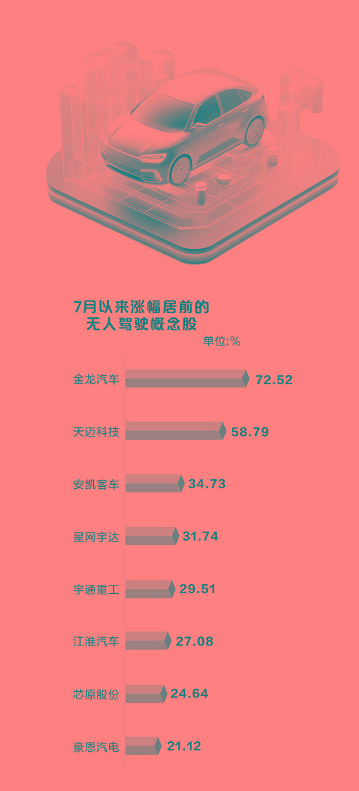 无人驾驶概念火热 8股全年业绩有望翻倍-第2张图片