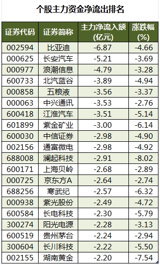 69股被主力资金减持超亿元 龙虎榜机构抢筹爱旭股份、英可瑞等-第3张图片