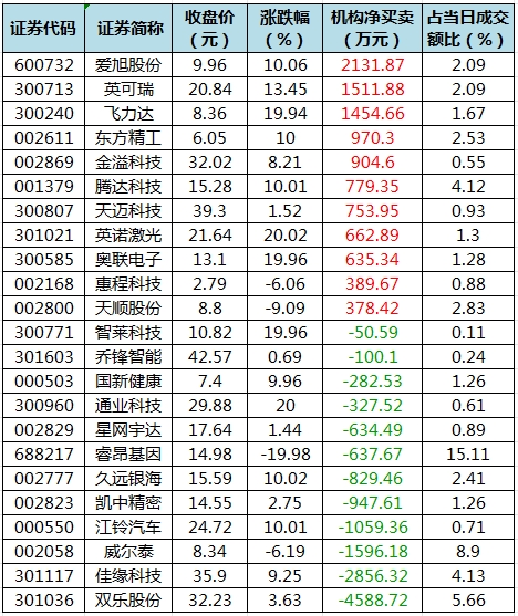 69股被主力资金减持超亿元 龙虎榜机构抢筹爱旭股份、英可瑞等-第5张图片