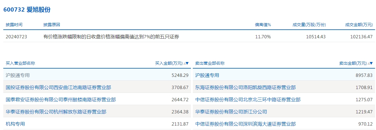 69股被主力资金减持超亿元 龙虎榜机构抢筹爱旭股份、英可瑞等-第6张图片