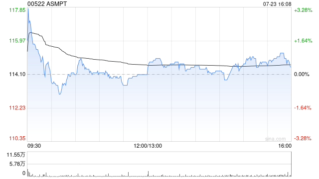 ASMPT将于8月30日派发中期股息每股0.35港元-第1张图片