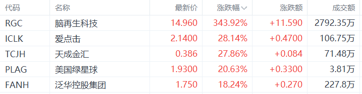 美股异动丨脑再生科技暴涨343.92%，为涨幅最大的中概股-第1张图片
