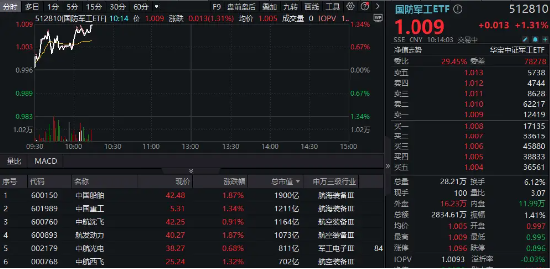国资委：加快推动央企高质量发展！军工央企逆市走强，国防军工ETF（512810）拉升涨超1%！-第2张图片