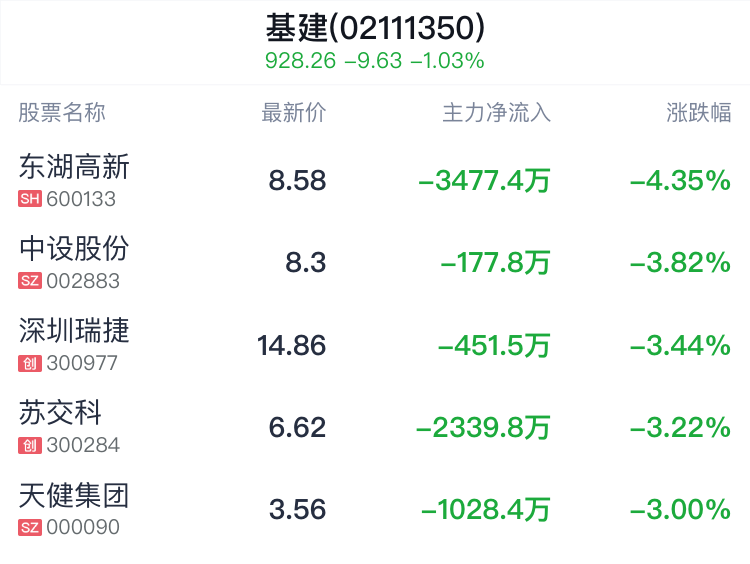 基建概念盘中跳水，中国中冶平盘-第2张图片