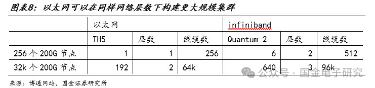 【国金电子】Arista公司深度：高速以太网交换机龙头，有望充分受益 AI以太网组网趋势-第8张图片