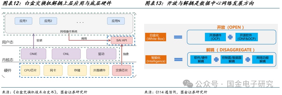 【国金电子】Arista公司深度：高速以太网交换机龙头，有望充分受益 AI以太网组网趋势-第11张图片
