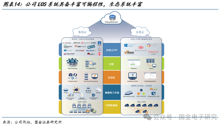 【国金电子】Arista公司深度：高速以太网交换机龙头，有望充分受益 AI以太网组网趋势-第12张图片
