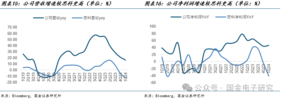 【国金电子】Arista公司深度：高速以太网交换机龙头，有望充分受益 AI以太网组网趋势-第13张图片