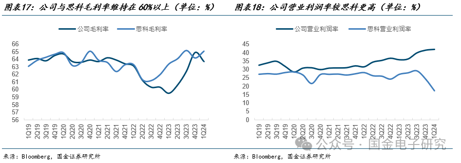 【国金电子】Arista公司深度：高速以太网交换机龙头，有望充分受益 AI以太网组网趋势-第14张图片