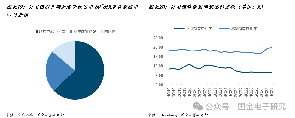 【国金电子】Arista公司深度：高速以太网交换机龙头，有望充分受益 AI以太网组网趋势-第15张图片