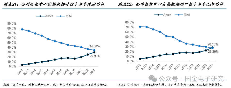 【国金电子】Arista公司深度：高速以太网交换机龙头，有望充分受益 AI以太网组网趋势-第16张图片