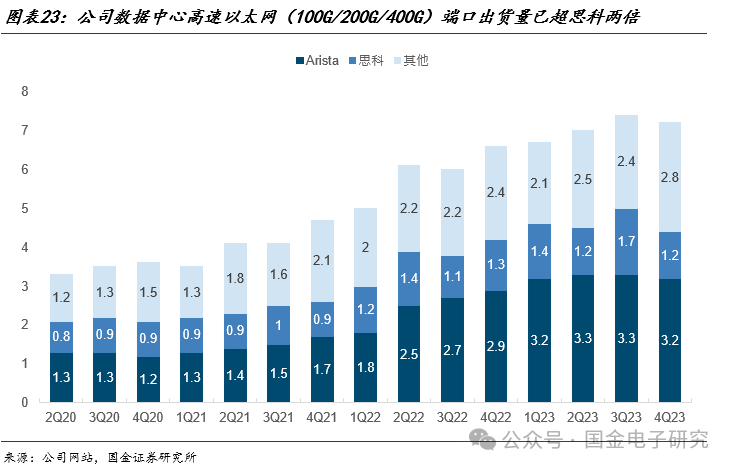 【国金电子】Arista公司深度：高速以太网交换机龙头，有望充分受益 AI以太网组网趋势-第17张图片