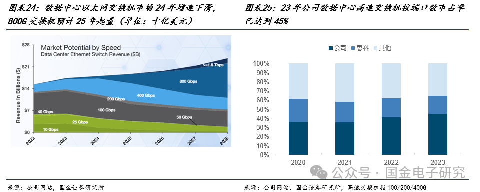 【国金电子】Arista公司深度：高速以太网交换机龙头，有望充分受益 AI以太网组网趋势-第18张图片