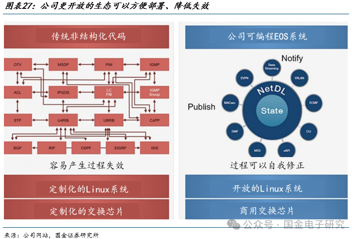 【国金电子】Arista公司深度：高速以太网交换机龙头，有望充分受益 AI以太网组网趋势-第20张图片