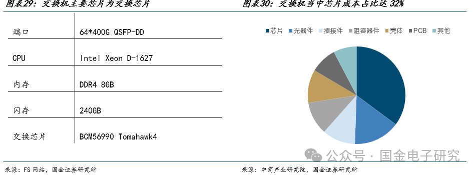 【国金电子】Arista公司深度：高速以太网交换机龙头，有望充分受益 AI以太网组网趋势-第22张图片