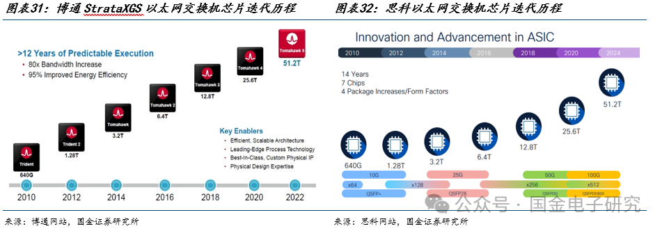 【国金电子】Arista公司深度：高速以太网交换机龙头，有望充分受益 AI以太网组网趋势-第23张图片
