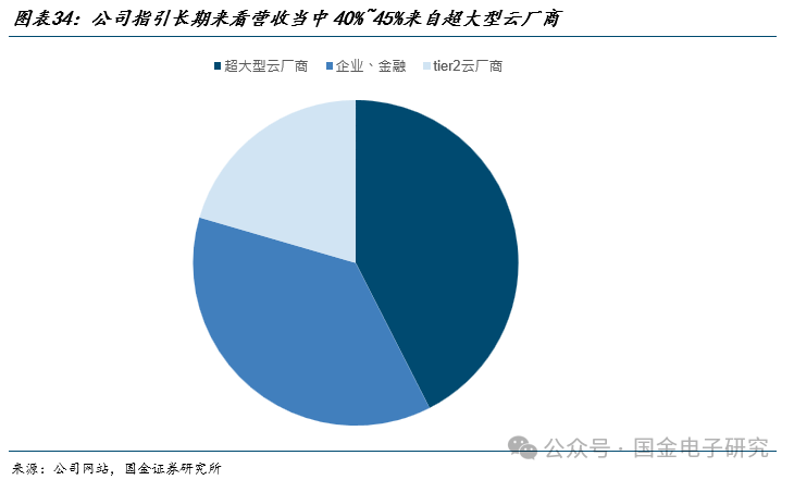 【国金电子】Arista公司深度：高速以太网交换机龙头，有望充分受益 AI以太网组网趋势-第25张图片
