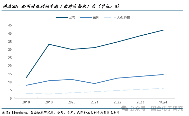 【国金电子】Arista公司深度：高速以太网交换机龙头，有望充分受益 AI以太网组网趋势-第28张图片
