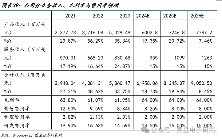 【国金电子】Arista公司深度：高速以太网交换机龙头，有望充分受益 AI以太网组网趋势-第29张图片