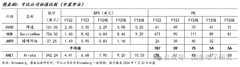 【国金电子】Arista公司深度：高速以太网交换机龙头，有望充分受益 AI以太网组网趋势-第30张图片
