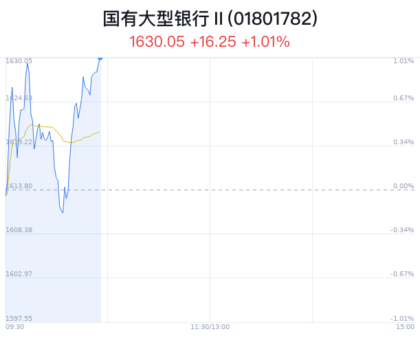 国有大型银行行业盘中拉升，工商银行涨1.33%-第1张图片