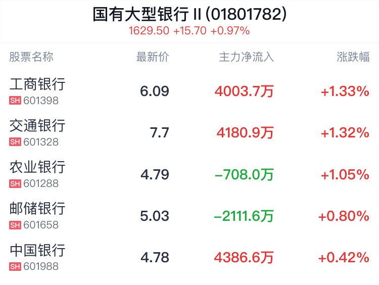 国有大型银行行业盘中拉升，工商银行涨1.33%-第2张图片