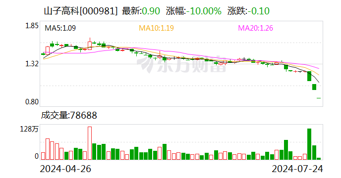 汽车拆解概念股早盘持续走弱 山子高科跌停-第1张图片