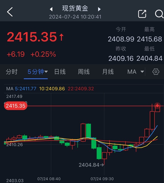 黄金短线突然急涨！金价刚刚突破2415美元-第2张图片