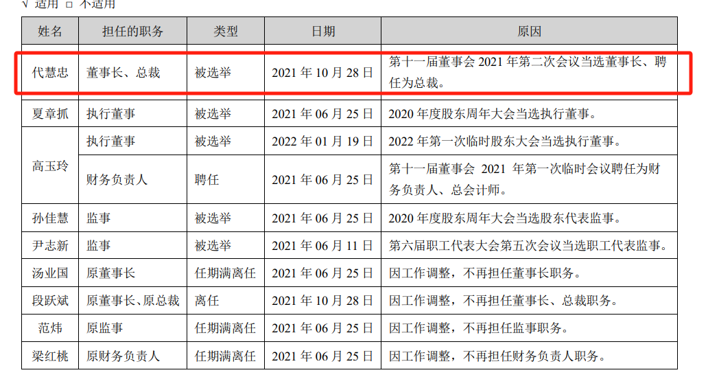 海信家电海外毛利率仅10.2%，CEO代慧忠两年领薪超千万-第1张图片