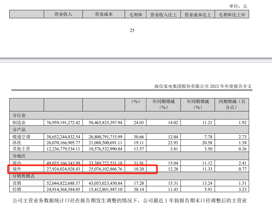 海信家电海外毛利率仅10.2%，CEO代慧忠两年领薪超千万-第4张图片