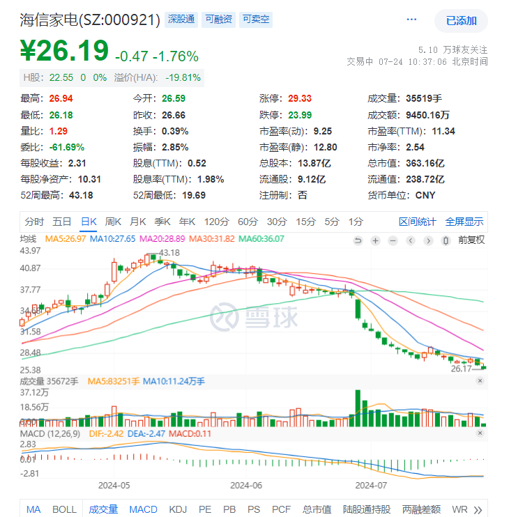 海信家电海外毛利率仅10.2%，CEO代慧忠两年领薪超千万-第6张图片
