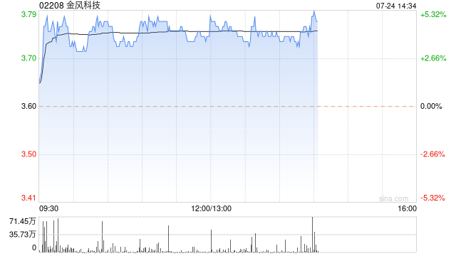 金风科技午后涨超4% 机构指海风产业链出口前景向好-第1张图片