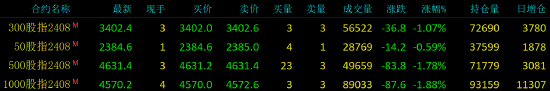 A股三大指数下跌，沪指险守2900点！超4400股下跌，股指期货震荡下行，IM主力合约跌1.88%-第2张图片